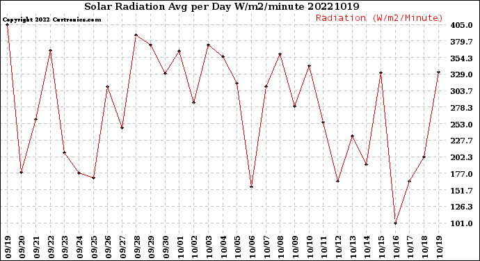 Milwaukee Weather Solar Radiation<br>Avg per Day W/m2/minute