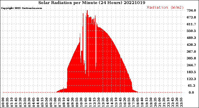 Milwaukee Weather Solar Radiation<br>per Minute<br>(24 Hours)