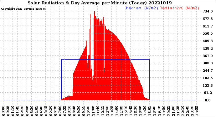 Milwaukee Weather Solar Radiation<br>& Day Average<br>per Minute<br>(Today)