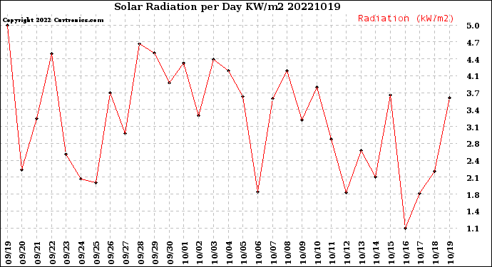 Milwaukee Weather Solar Radiation<br>per Day KW/m2