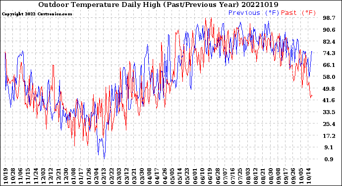 Milwaukee Weather Outdoor Temperature<br>Daily High<br>(Past/Previous Year)