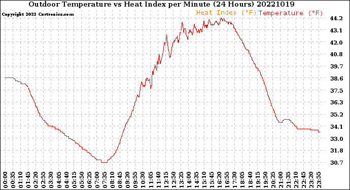 Milwaukee Weather Outdoor Temperature<br>vs Heat Index<br>per Minute<br>(24 Hours)