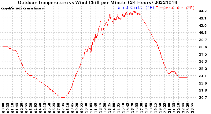 Milwaukee Weather Outdoor Temperature<br>vs Wind Chill<br>per Minute<br>(24 Hours)