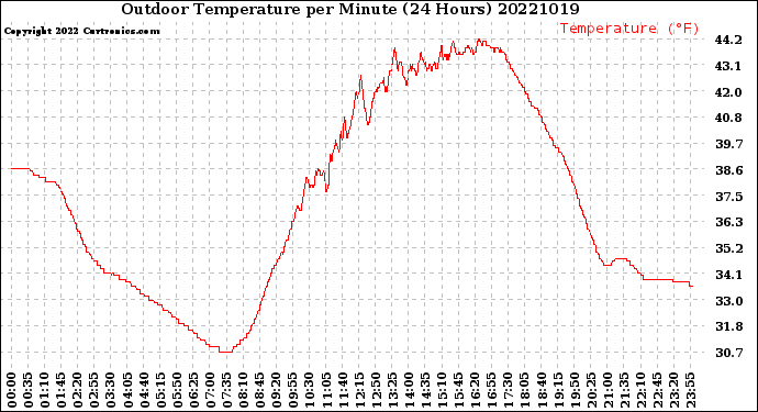 Milwaukee Weather Outdoor Temperature<br>per Minute<br>(24 Hours)