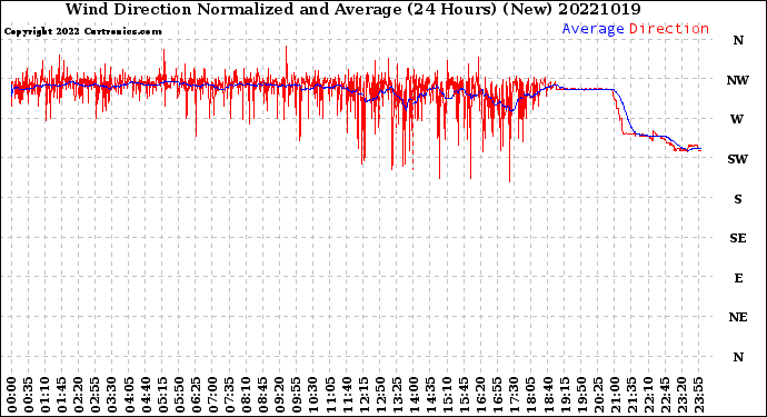 Milwaukee Weather Wind Direction<br>Normalized and Average<br>(24 Hours) (New)