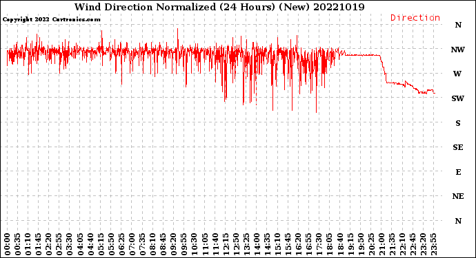 Milwaukee Weather Wind Direction<br>Normalized<br>(24 Hours) (New)