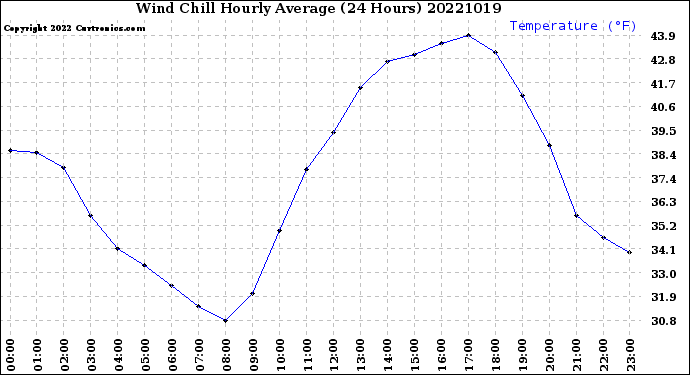 Milwaukee Weather Wind Chill<br>Hourly Average<br>(24 Hours)