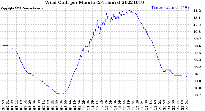 Milwaukee Weather Wind Chill<br>per Minute<br>(24 Hours)