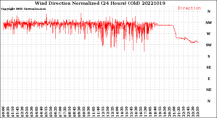Milwaukee Weather Wind Direction<br>Normalized<br>(24 Hours) (Old)