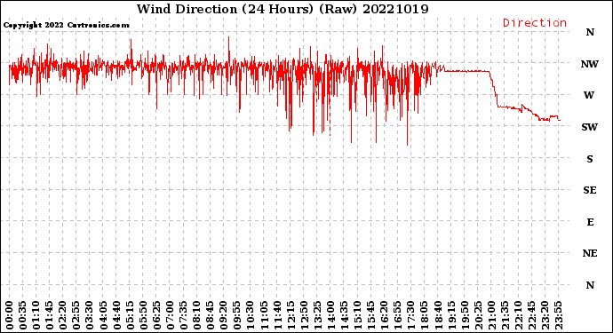 Milwaukee Weather Wind Direction<br>(24 Hours) (Raw)