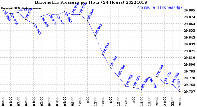 Milwaukee Weather Barometric Pressure<br>per Hour<br>(24 Hours)