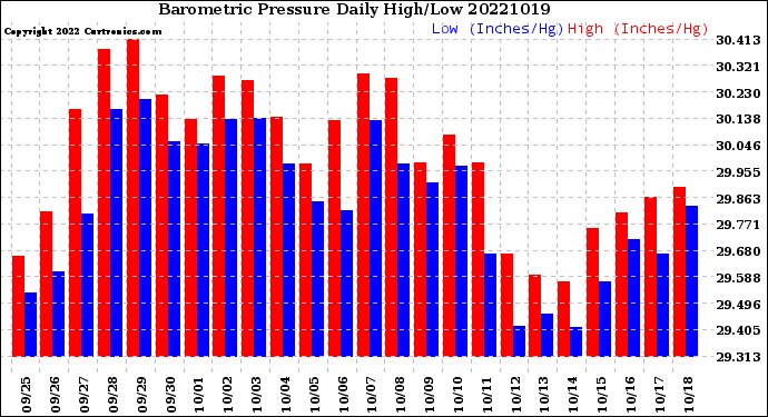 Milwaukee Weather Barometric Pressure<br>Daily High/Low