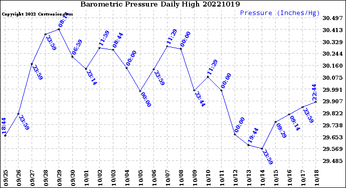 Milwaukee Weather Barometric Pressure<br>Daily High