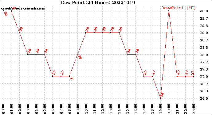 Milwaukee Weather Dew Point<br>(24 Hours)