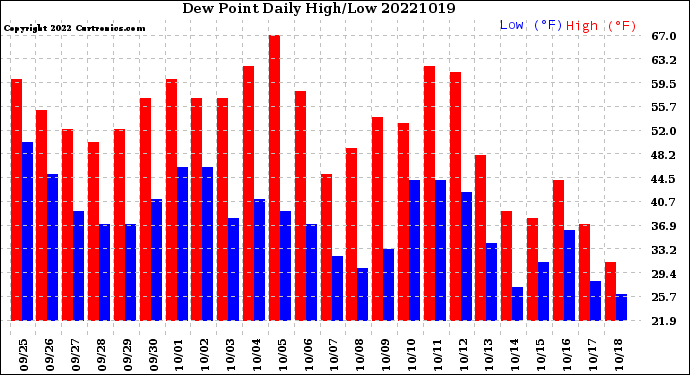 Milwaukee Weather Dew Point<br>Daily High/Low
