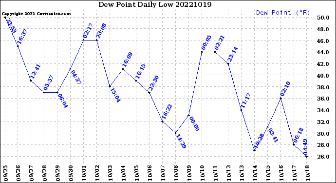 Milwaukee Weather Dew Point<br>Daily Low