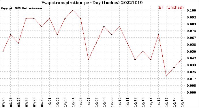 Milwaukee Weather Evapotranspiration<br>per Day (Inches)