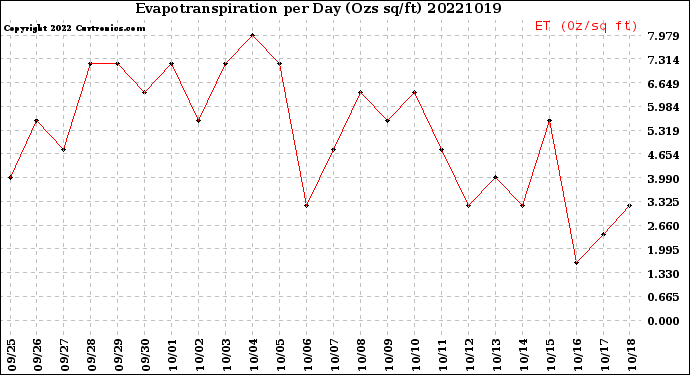 Milwaukee Weather Evapotranspiration<br>per Day (Ozs sq/ft)
