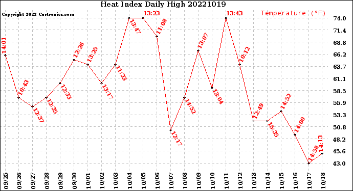 Milwaukee Weather Heat Index<br>Daily High