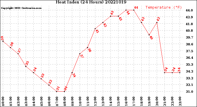 Milwaukee Weather Heat Index<br>(24 Hours)