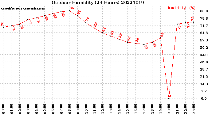 Milwaukee Weather Outdoor Humidity<br>(24 Hours)