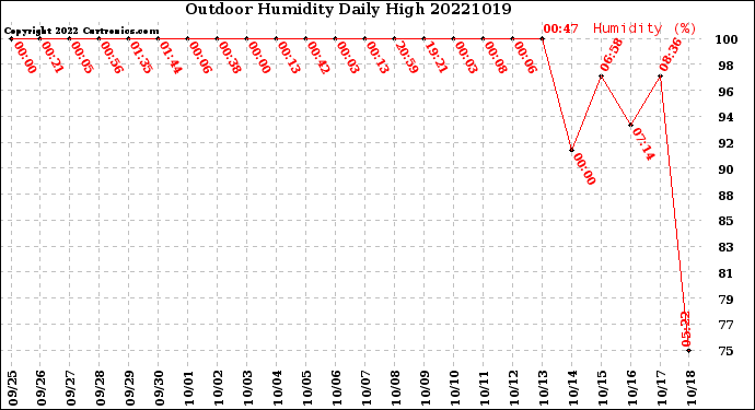 Milwaukee Weather Outdoor Humidity<br>Daily High