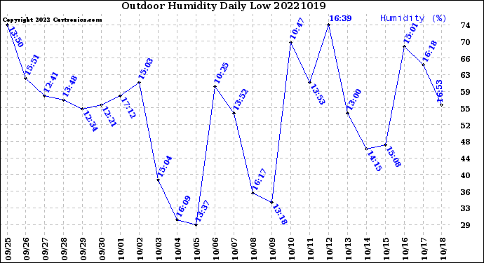 Milwaukee Weather Outdoor Humidity<br>Daily Low