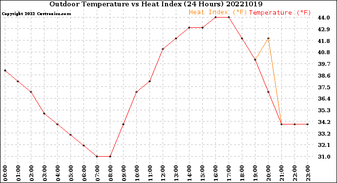 Milwaukee Weather Outdoor Temperature<br>vs Heat Index<br>(24 Hours)