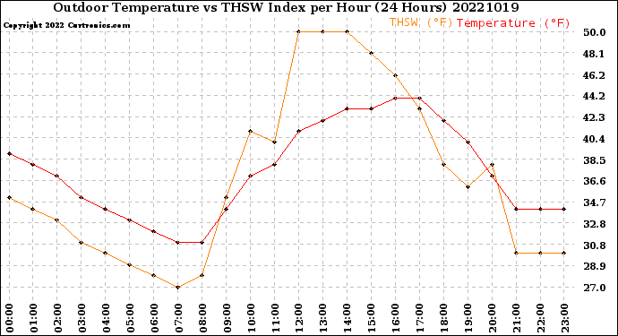 Milwaukee Weather Outdoor Temperature<br>vs THSW Index<br>per Hour<br>(24 Hours)