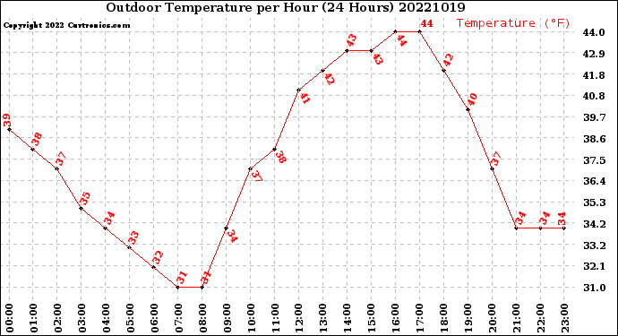 Milwaukee Weather Outdoor Temperature<br>per Hour<br>(24 Hours)