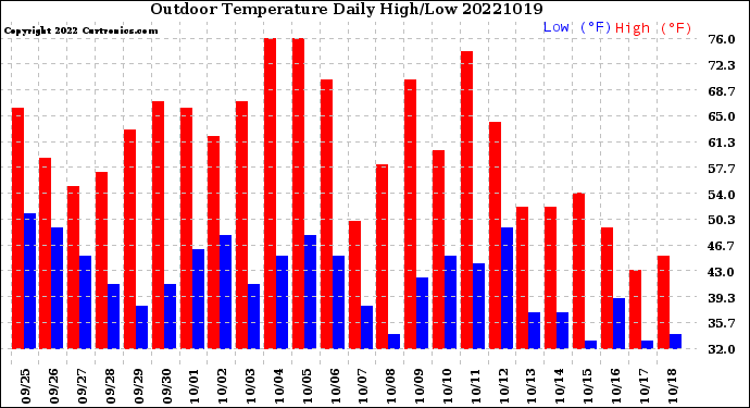 Milwaukee Weather Outdoor Temperature<br>Daily High/Low