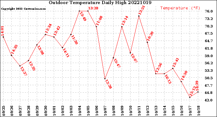Milwaukee Weather Outdoor Temperature<br>Daily High