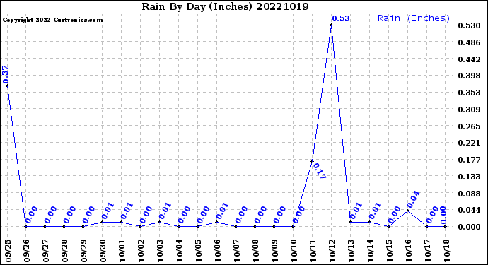 Milwaukee Weather Rain<br>By Day<br>(Inches)