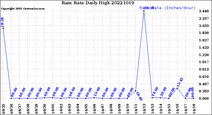 Milwaukee Weather Rain Rate<br>Daily High