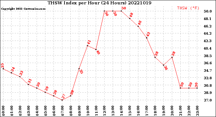Milwaukee Weather THSW Index<br>per Hour<br>(24 Hours)