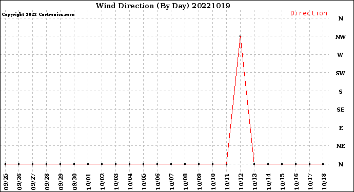 Milwaukee Weather Wind Direction<br>(By Day)