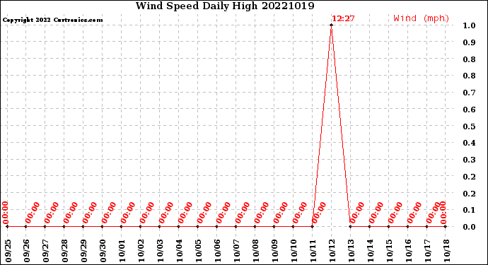 Milwaukee Weather Wind Speed<br>Daily High
