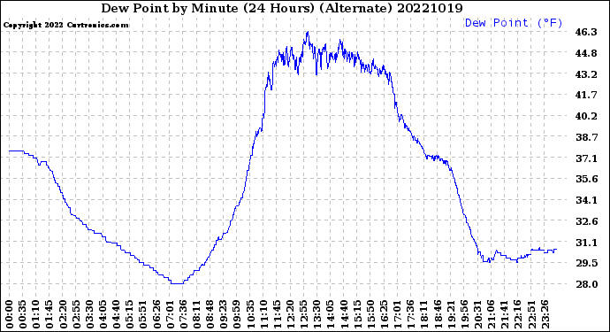 Milwaukee Weather Dew Point<br>by Minute<br>(24 Hours) (Alternate)