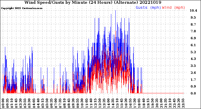 Milwaukee Weather Wind Speed/Gusts<br>by Minute<br>(24 Hours) (Alternate)