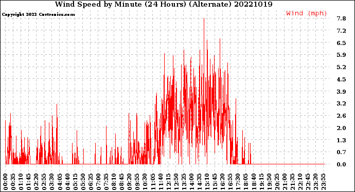 Milwaukee Weather Wind Speed<br>by Minute<br>(24 Hours) (Alternate)