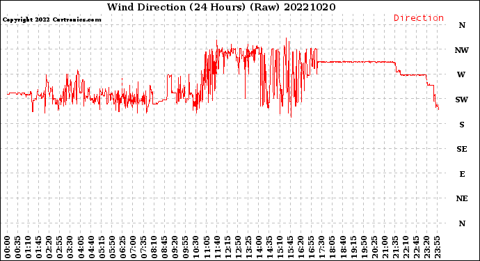 Milwaukee Weather Wind Direction<br>(24 Hours) (Raw)