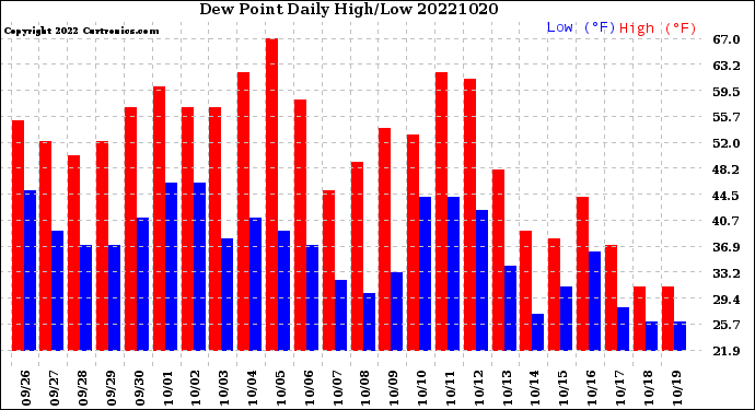Milwaukee Weather Dew Point<br>Daily High/Low