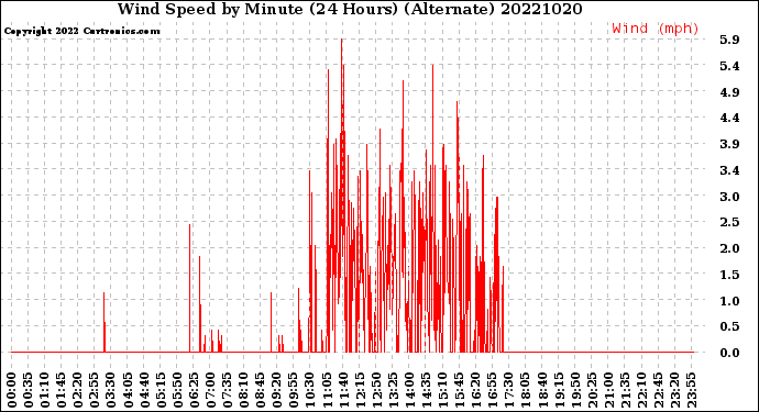 Milwaukee Weather Wind Speed<br>by Minute<br>(24 Hours) (Alternate)