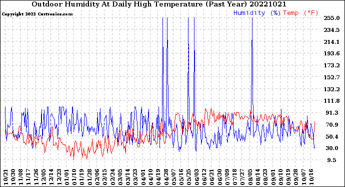 Milwaukee Weather Outdoor Humidity<br>At Daily High<br>Temperature<br>(Past Year)