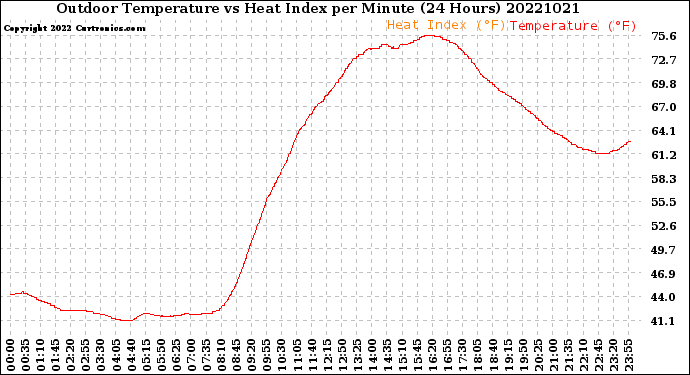 Milwaukee Weather Outdoor Temperature<br>vs Heat Index<br>per Minute<br>(24 Hours)