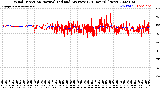 Milwaukee Weather Wind Direction<br>Normalized and Average<br>(24 Hours) (New)