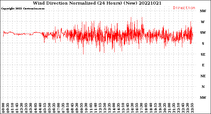 Milwaukee Weather Wind Direction<br>Normalized<br>(24 Hours) (New)