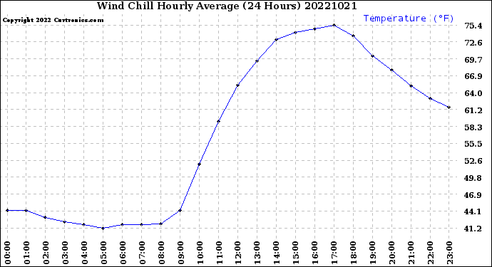Milwaukee Weather Wind Chill<br>Hourly Average<br>(24 Hours)