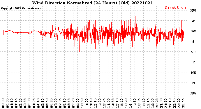 Milwaukee Weather Wind Direction<br>Normalized<br>(24 Hours) (Old)