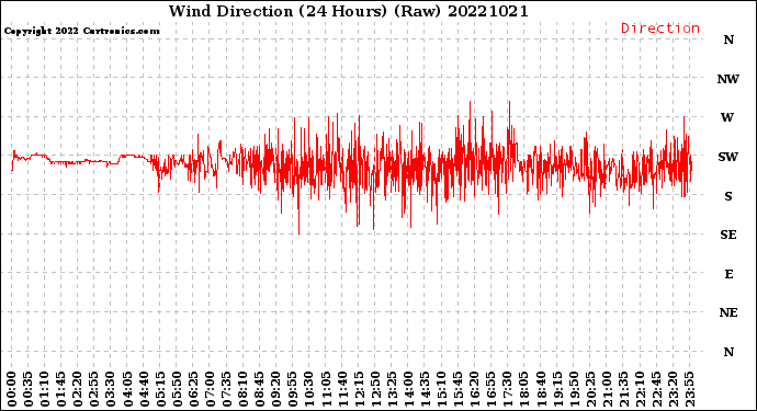 Milwaukee Weather Wind Direction<br>(24 Hours) (Raw)
